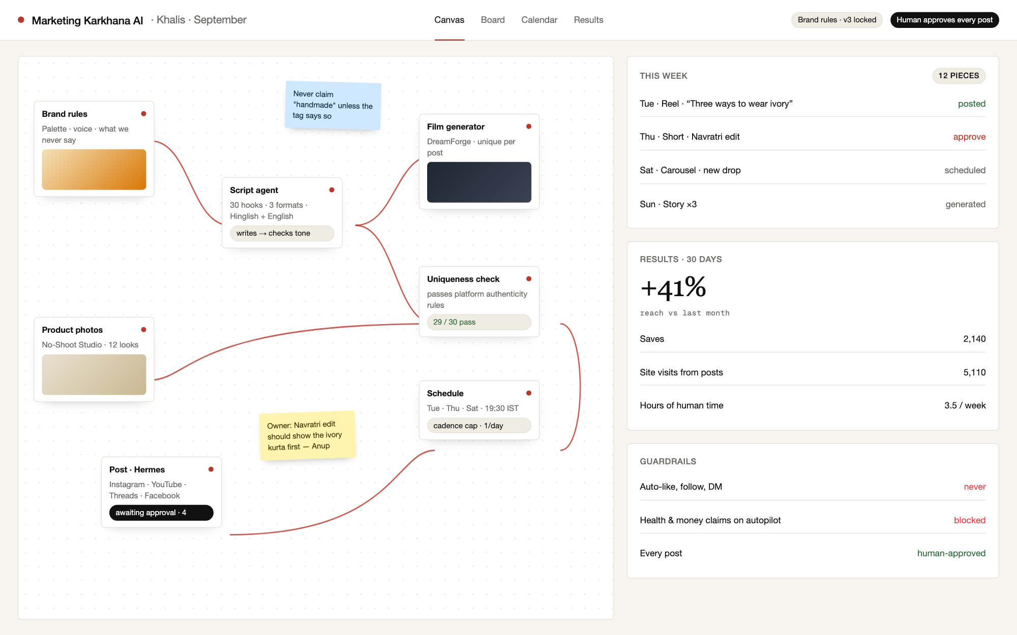 Marketing Karkhana AI — a high-level view